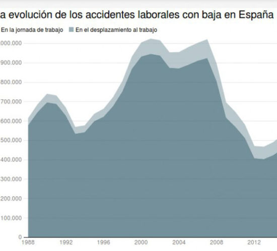 Empleo no quiere que conozcas detalles del medio millón de accidentes de trabajo al año