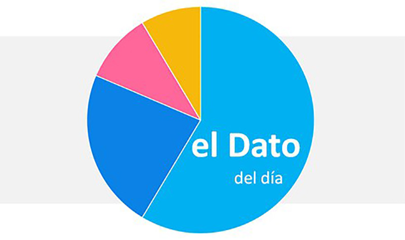 El dato del día: los trabajadores con contrato temporal siguen accidentándose casi el doble que los fijos